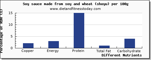 chart to show highest copper in soy sauce per 100g